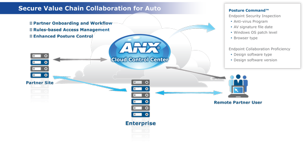 Secure Value Chain Collaboration for Auto