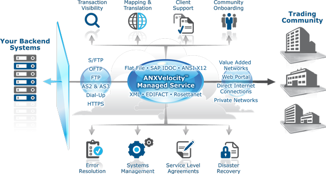 ANX Velocity Managed Service